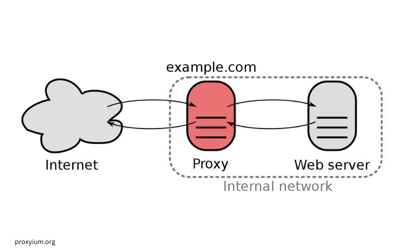 What is Reverse Proxy